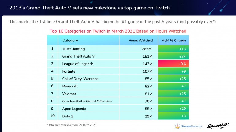 Statistiques Twitch Mars 2021