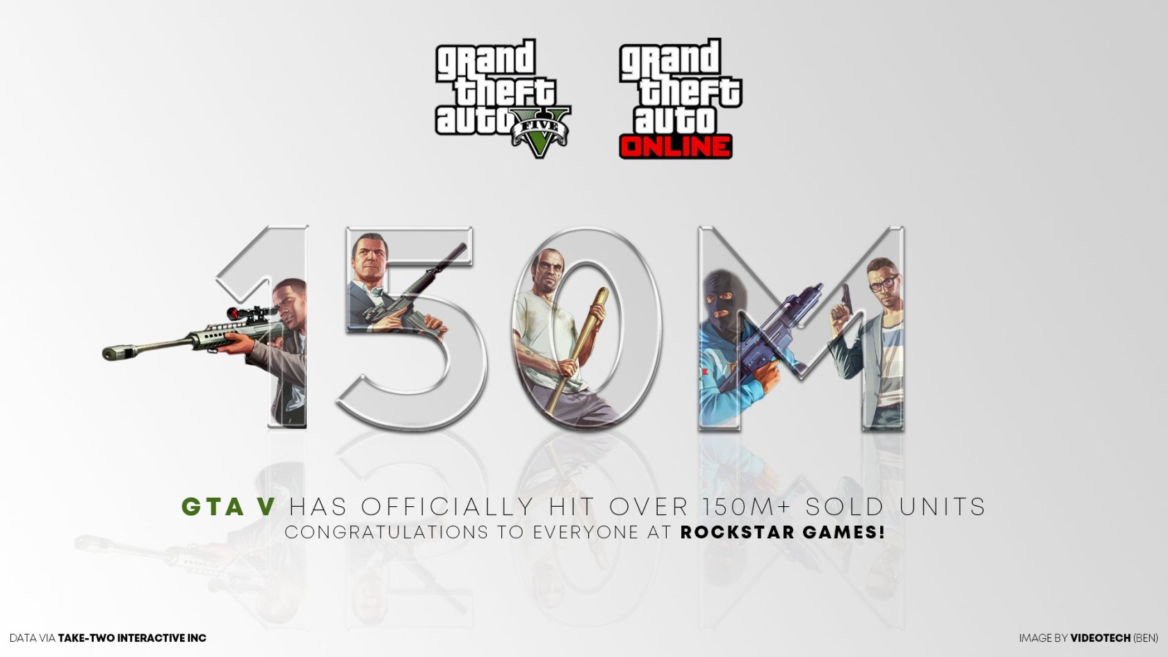 GTA V atteint les 150 millions de ventes
