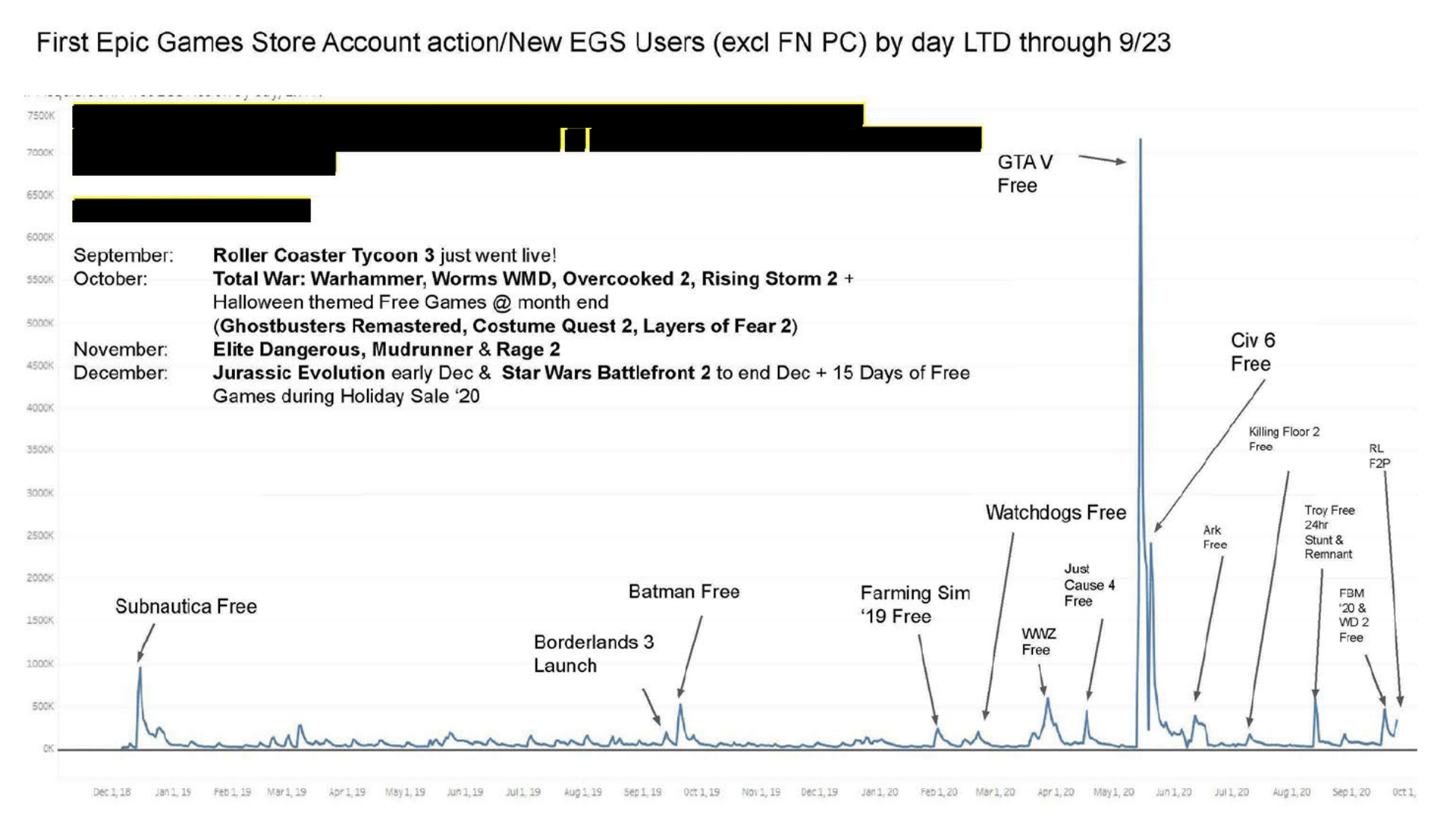 Ce rapport de Epic Games montre la montée vertigineuse des téléchargements gratuits de GTA V