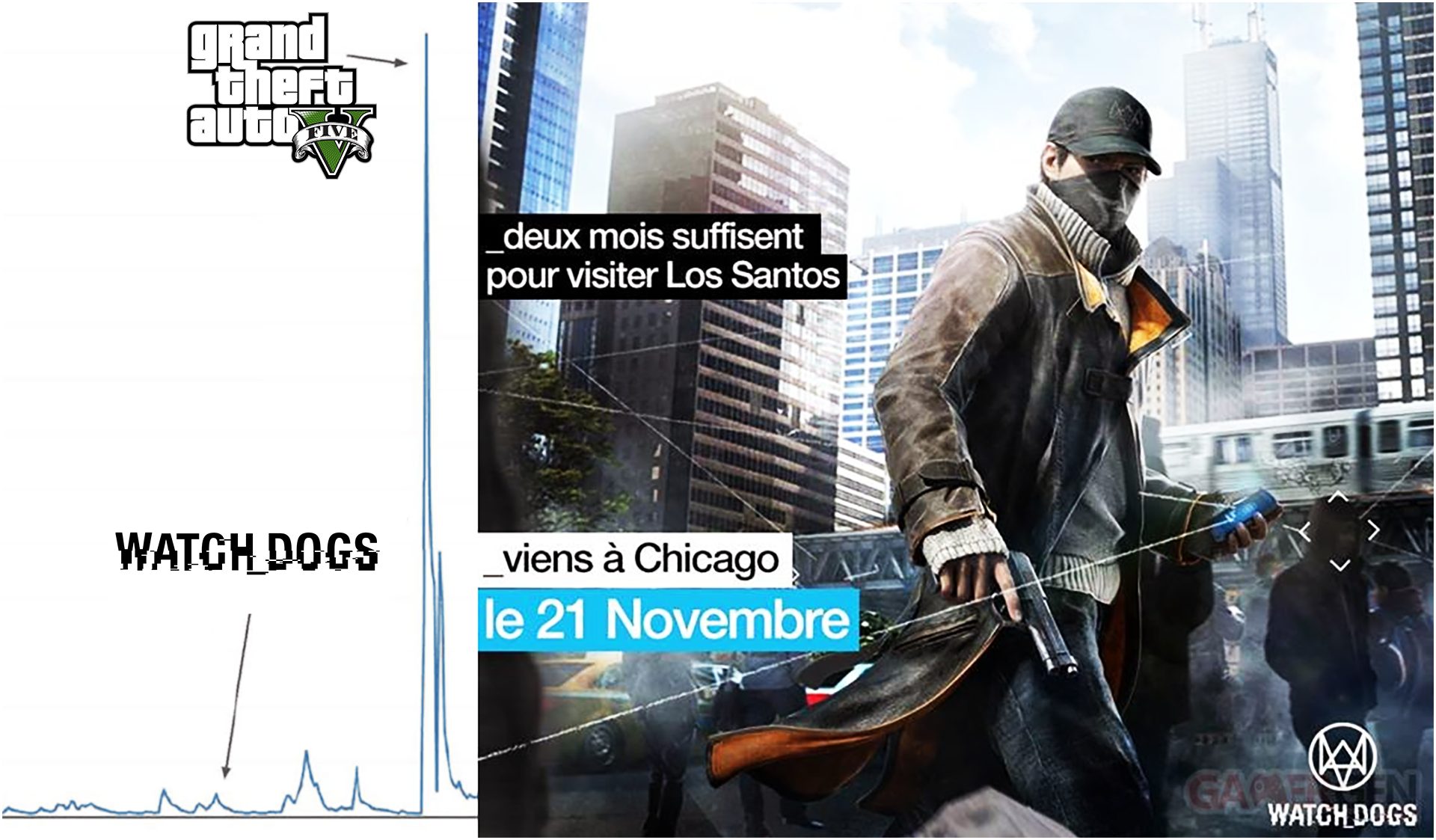 GTA V à cartonné sur Epic Games contrairement à Watch Dogs