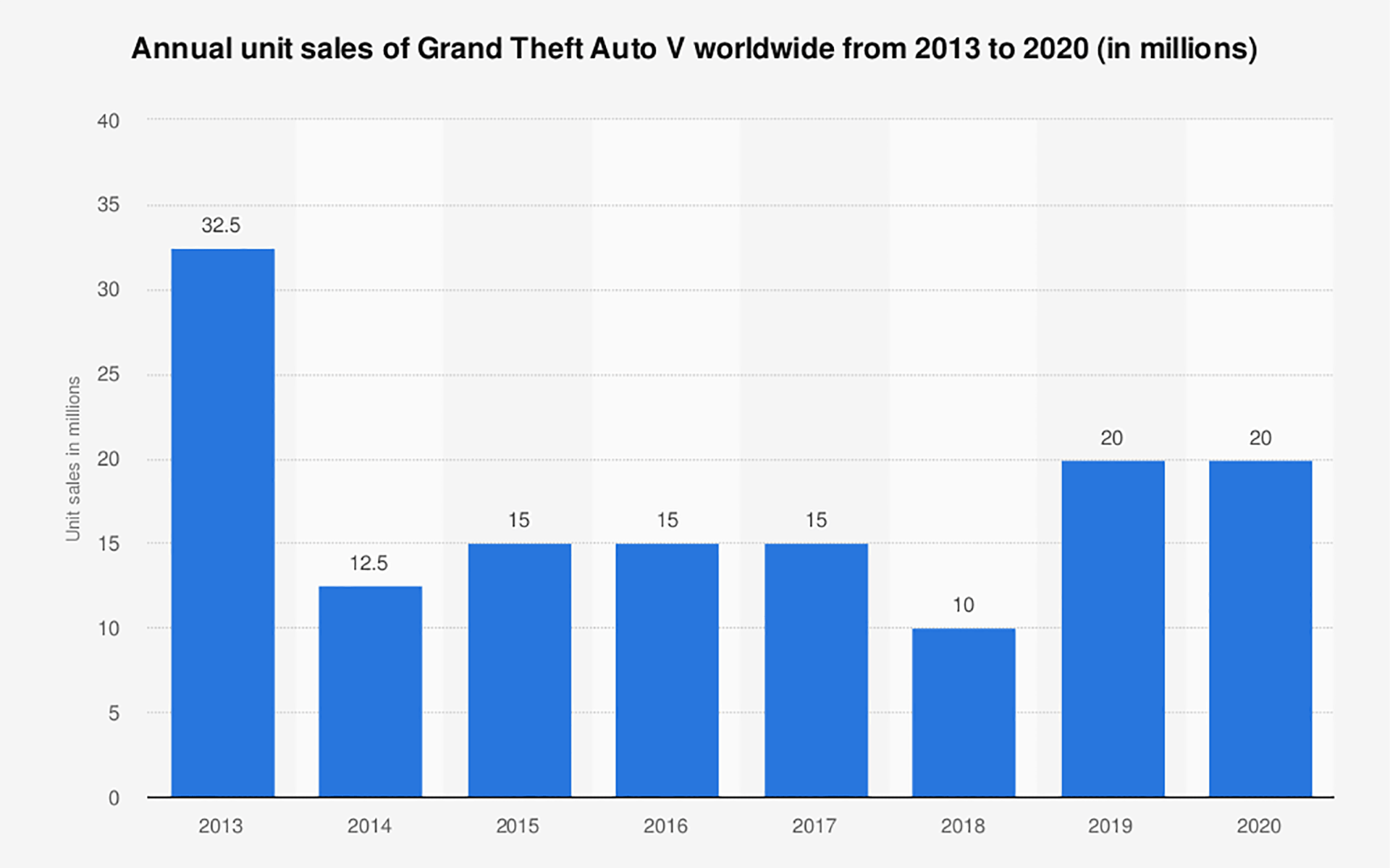 Ventes Saga GTA V
