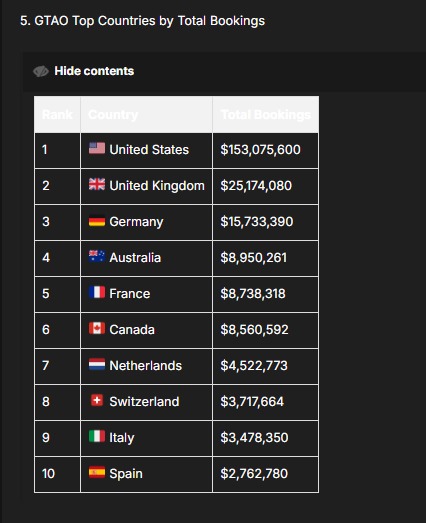 Revenus GTA Online par Pays