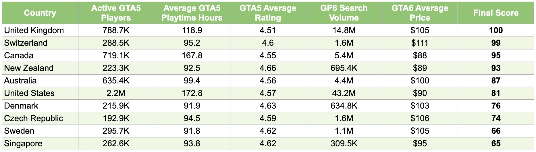 Tableau top 10 pays attente GTA 6