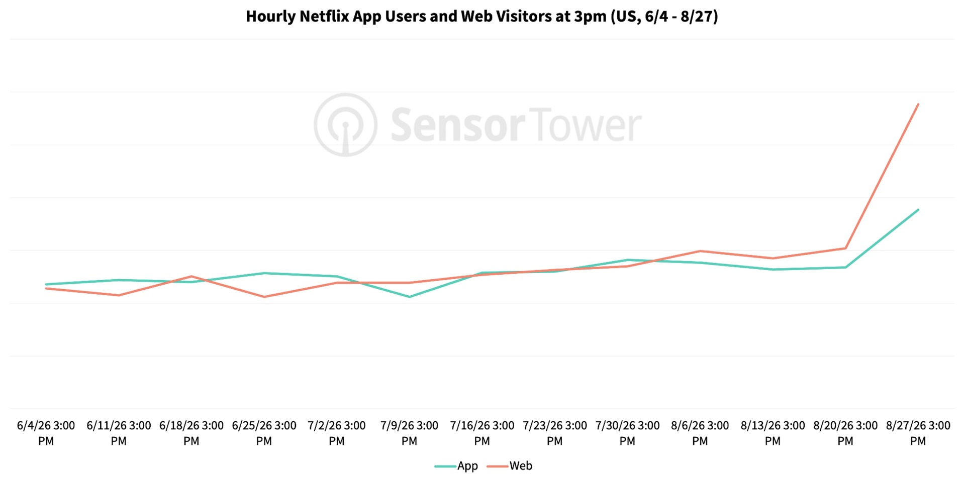 Stats Netflix GTA 6